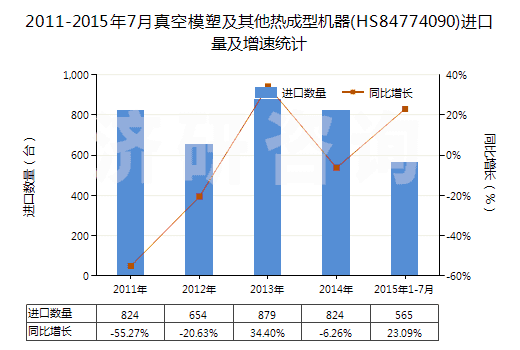 2011-2015年7月真空模塑及其他熱成型機器(HS84774090)進口量及增速統(tǒng)計